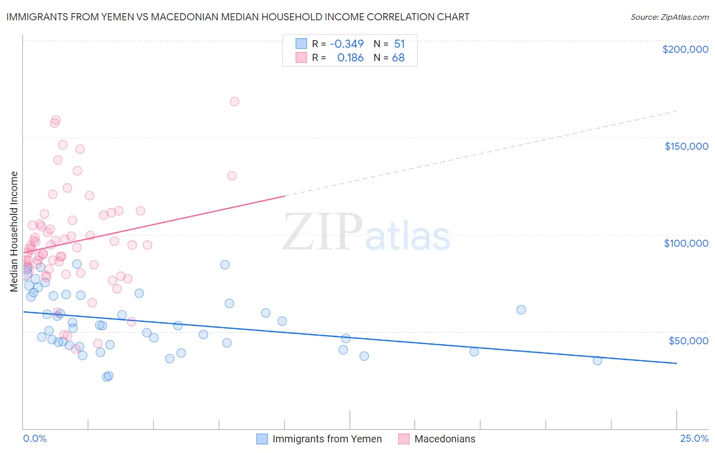 Immigrants from Yemen vs Macedonian Median Household Income