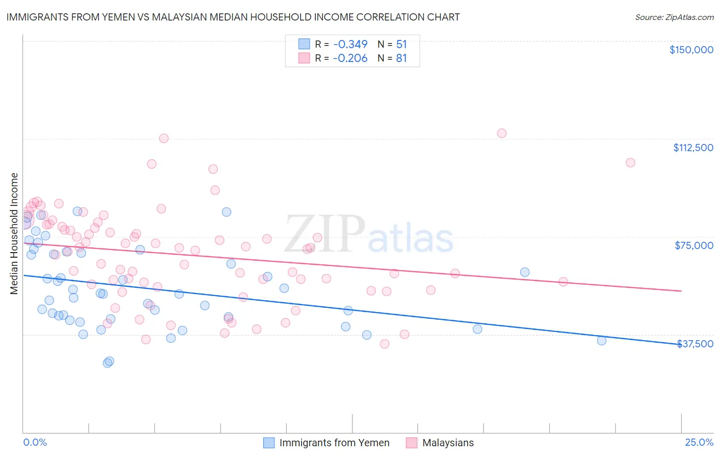 Immigrants from Yemen vs Malaysian Median Household Income