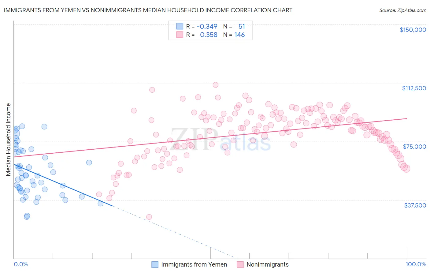 Immigrants from Yemen vs Nonimmigrants Median Household Income