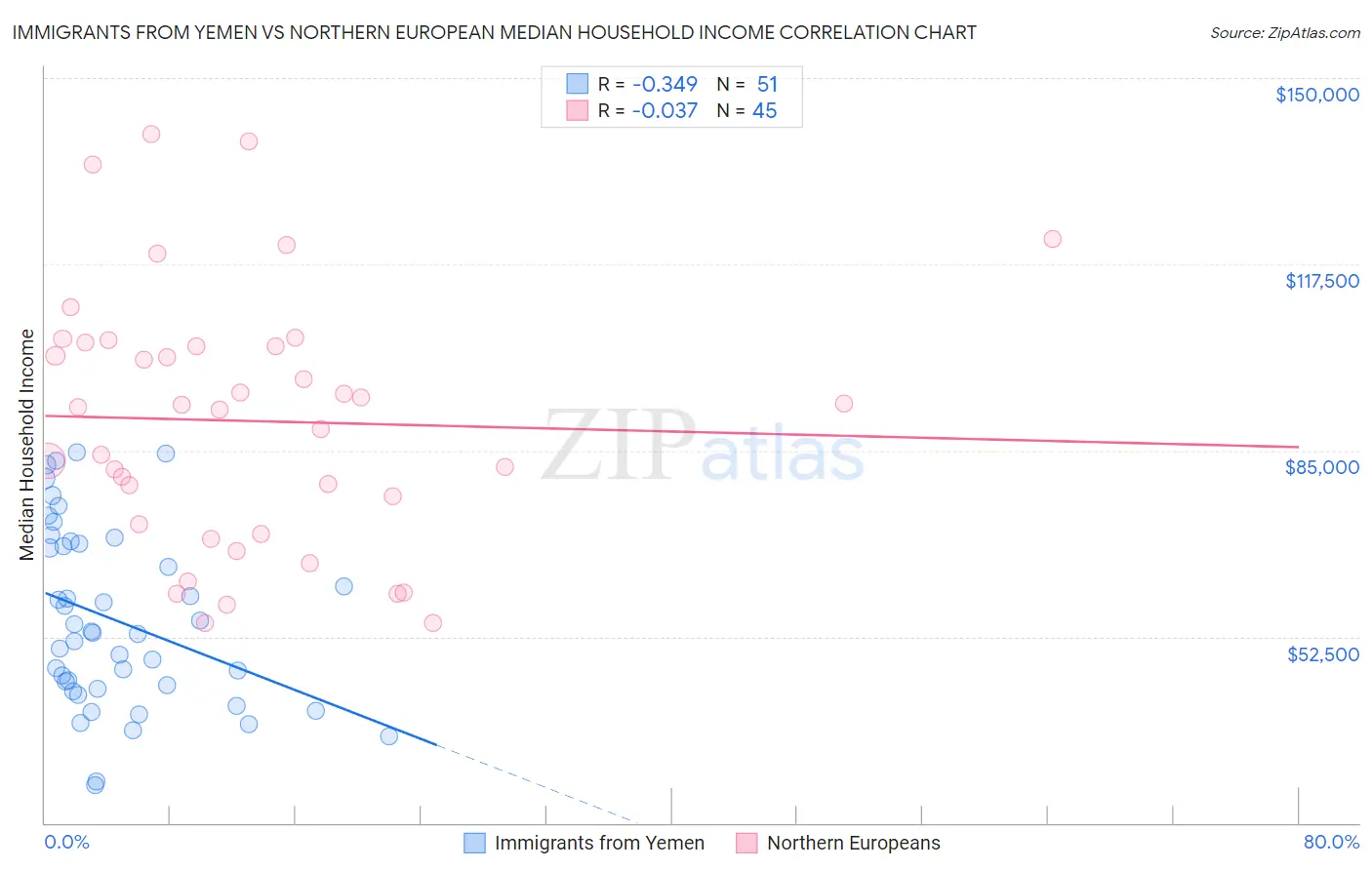 Immigrants from Yemen vs Northern European Median Household Income