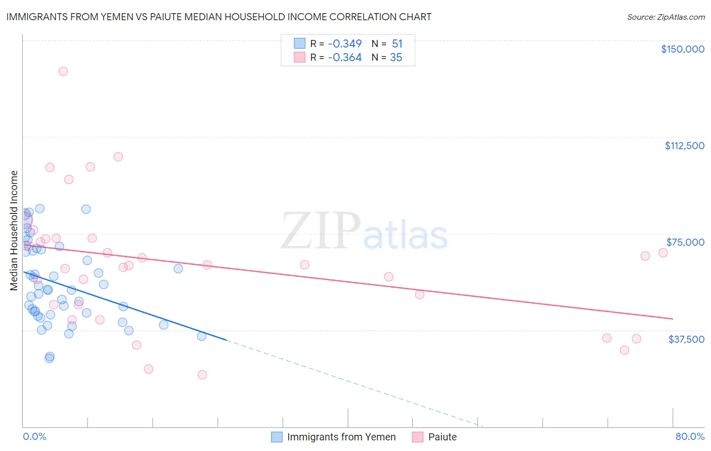 Immigrants from Yemen vs Paiute Median Household Income