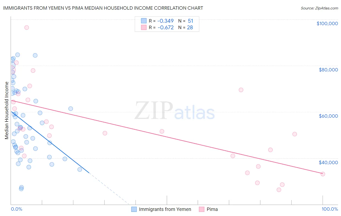 Immigrants from Yemen vs Pima Median Household Income