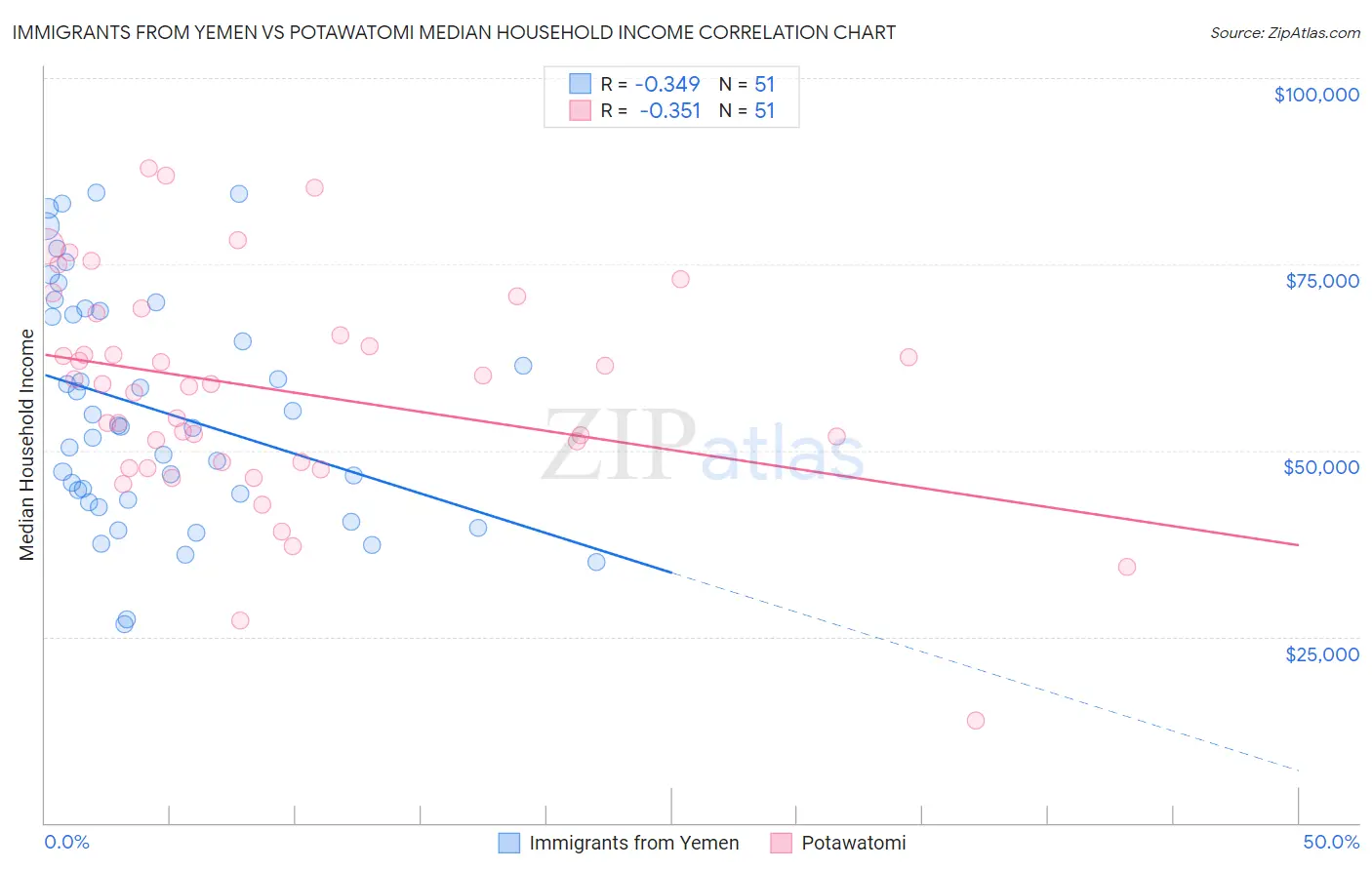 Immigrants from Yemen vs Potawatomi Median Household Income