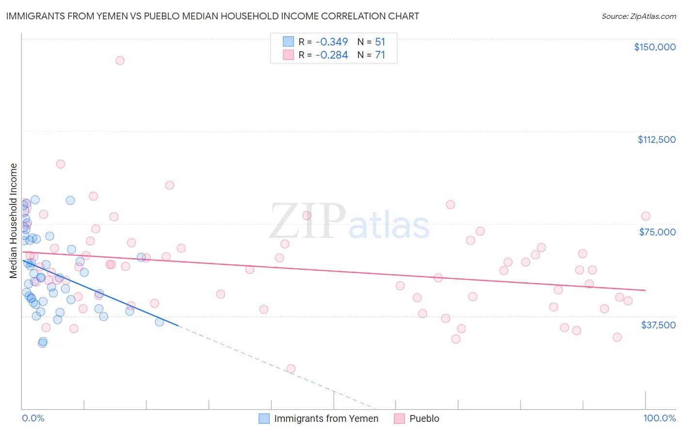 Immigrants from Yemen vs Pueblo Median Household Income