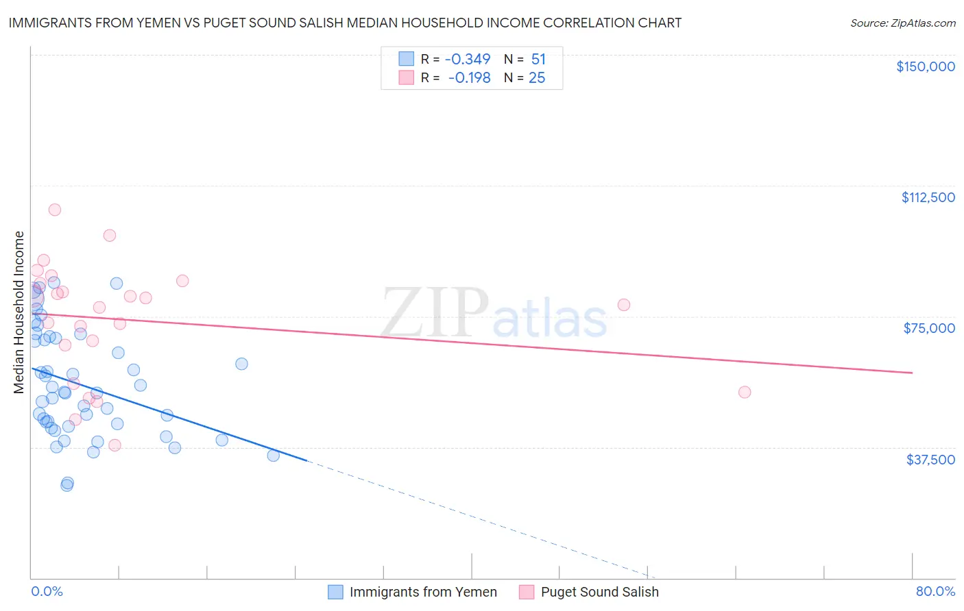 Immigrants from Yemen vs Puget Sound Salish Median Household Income