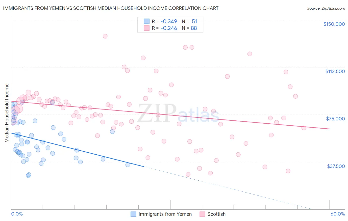 Immigrants from Yemen vs Scottish Median Household Income
