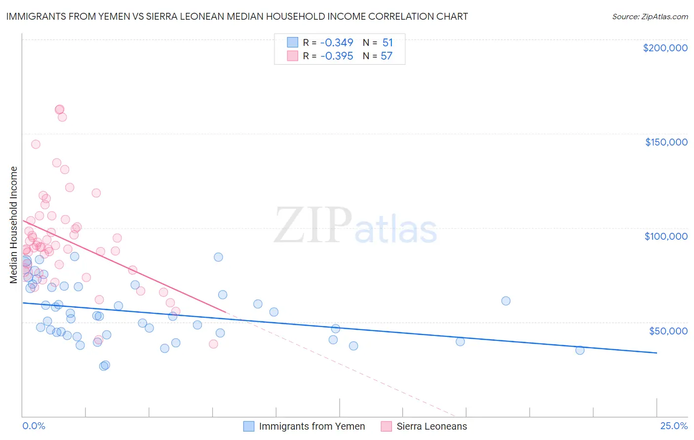Immigrants from Yemen vs Sierra Leonean Median Household Income