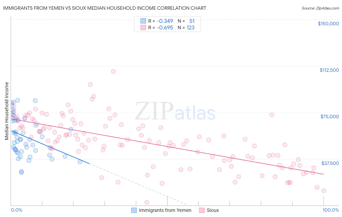 Immigrants from Yemen vs Sioux Median Household Income