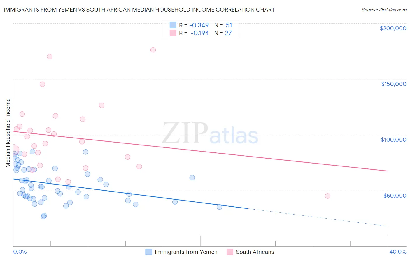 Immigrants from Yemen vs South African Median Household Income
