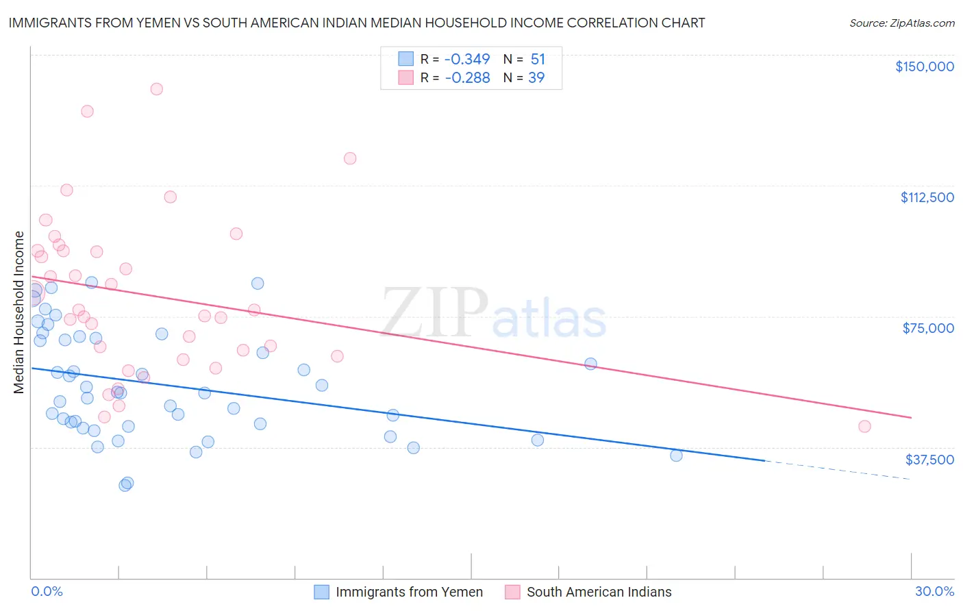 Immigrants from Yemen vs South American Indian Median Household Income