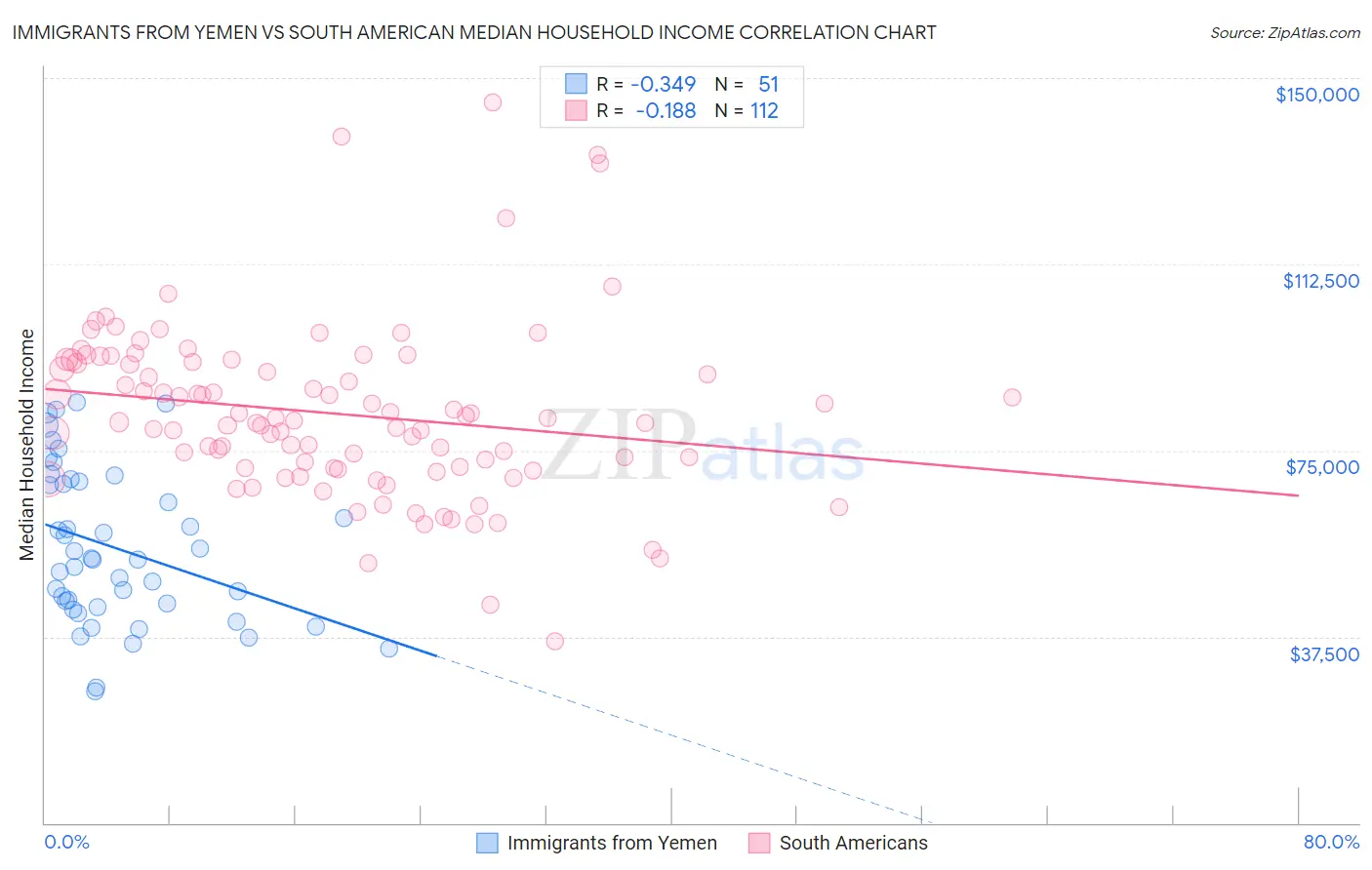Immigrants from Yemen vs South American Median Household Income