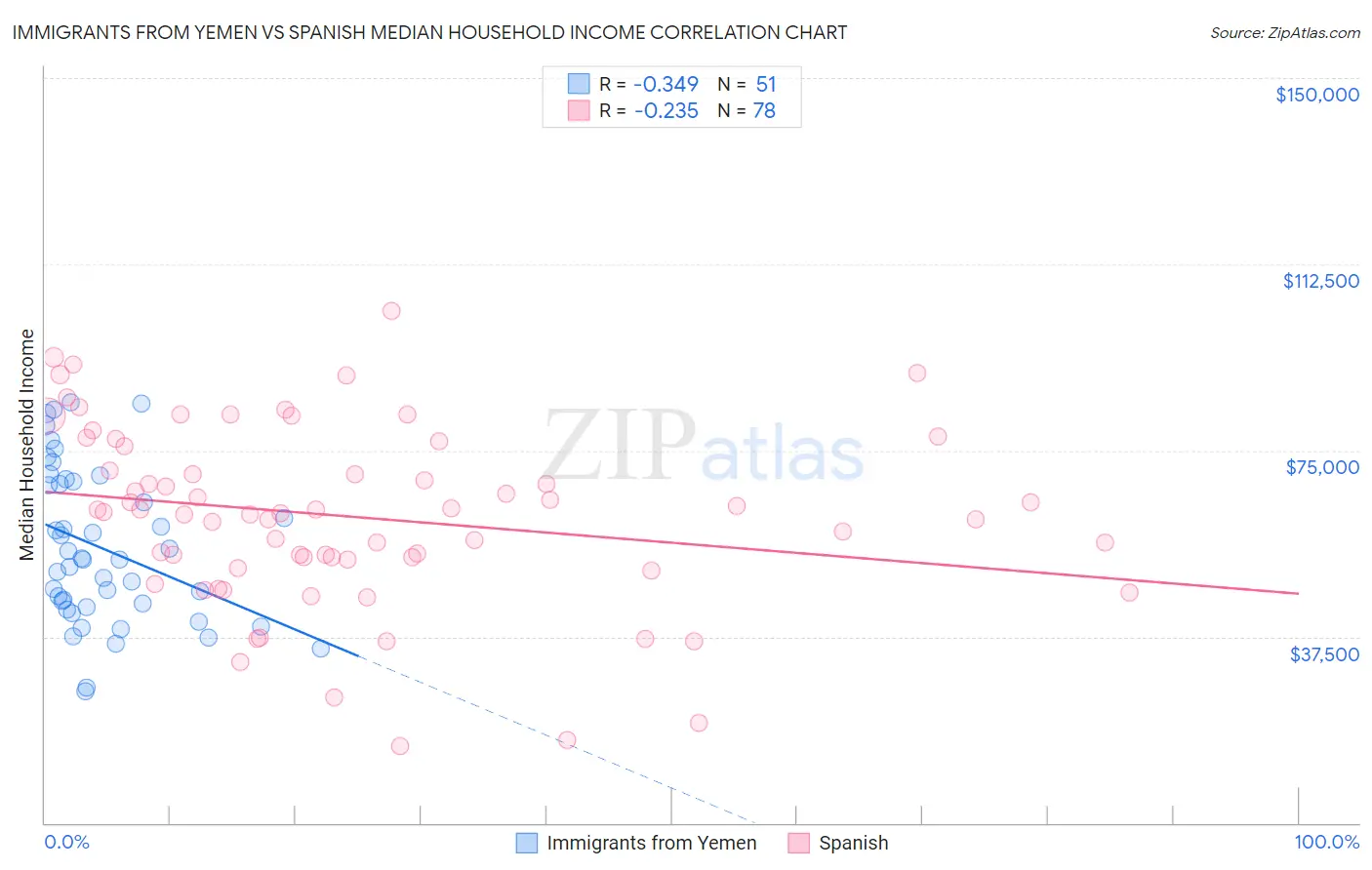 Immigrants from Yemen vs Spanish Median Household Income