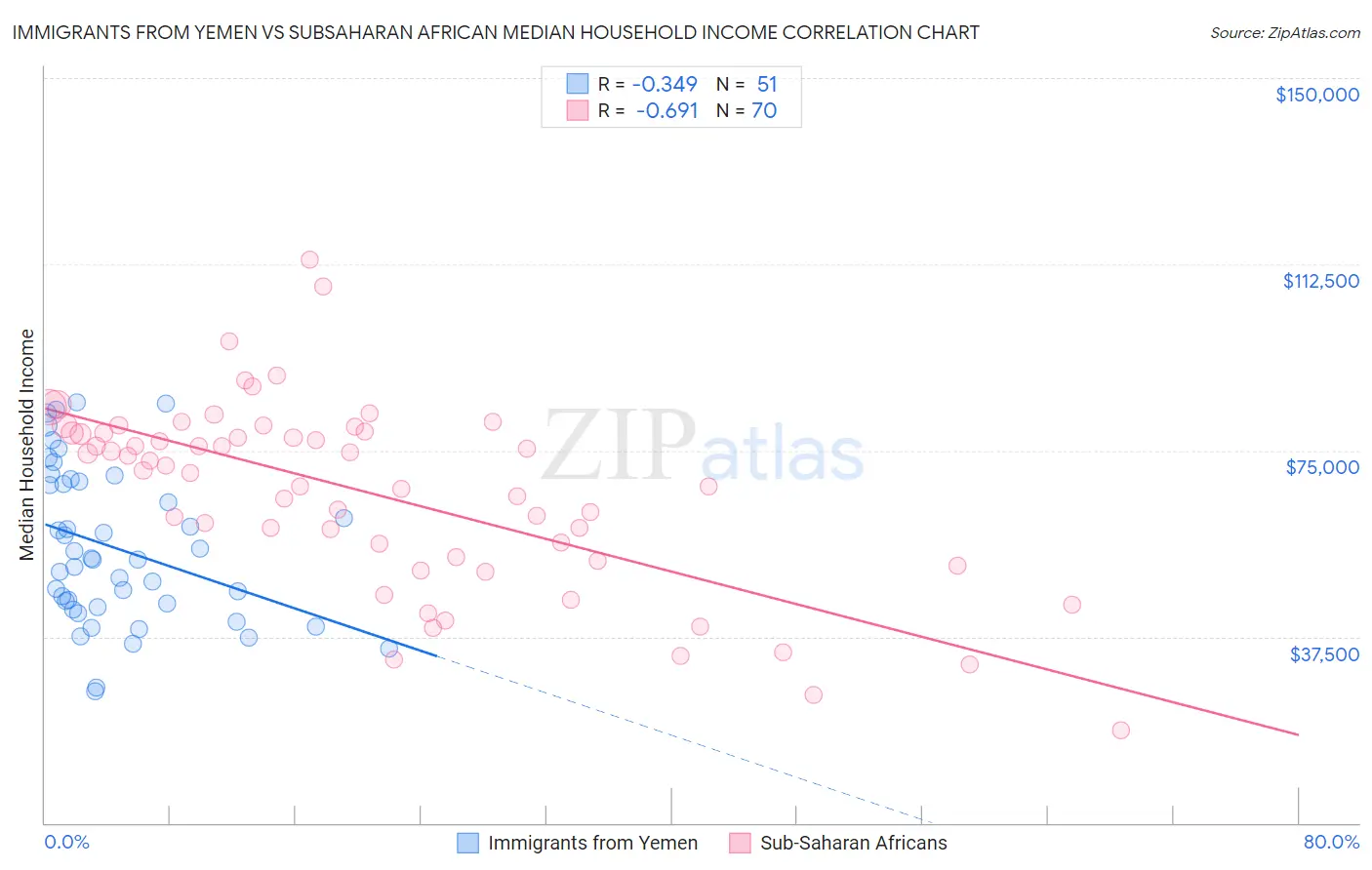 Immigrants from Yemen vs Subsaharan African Median Household Income