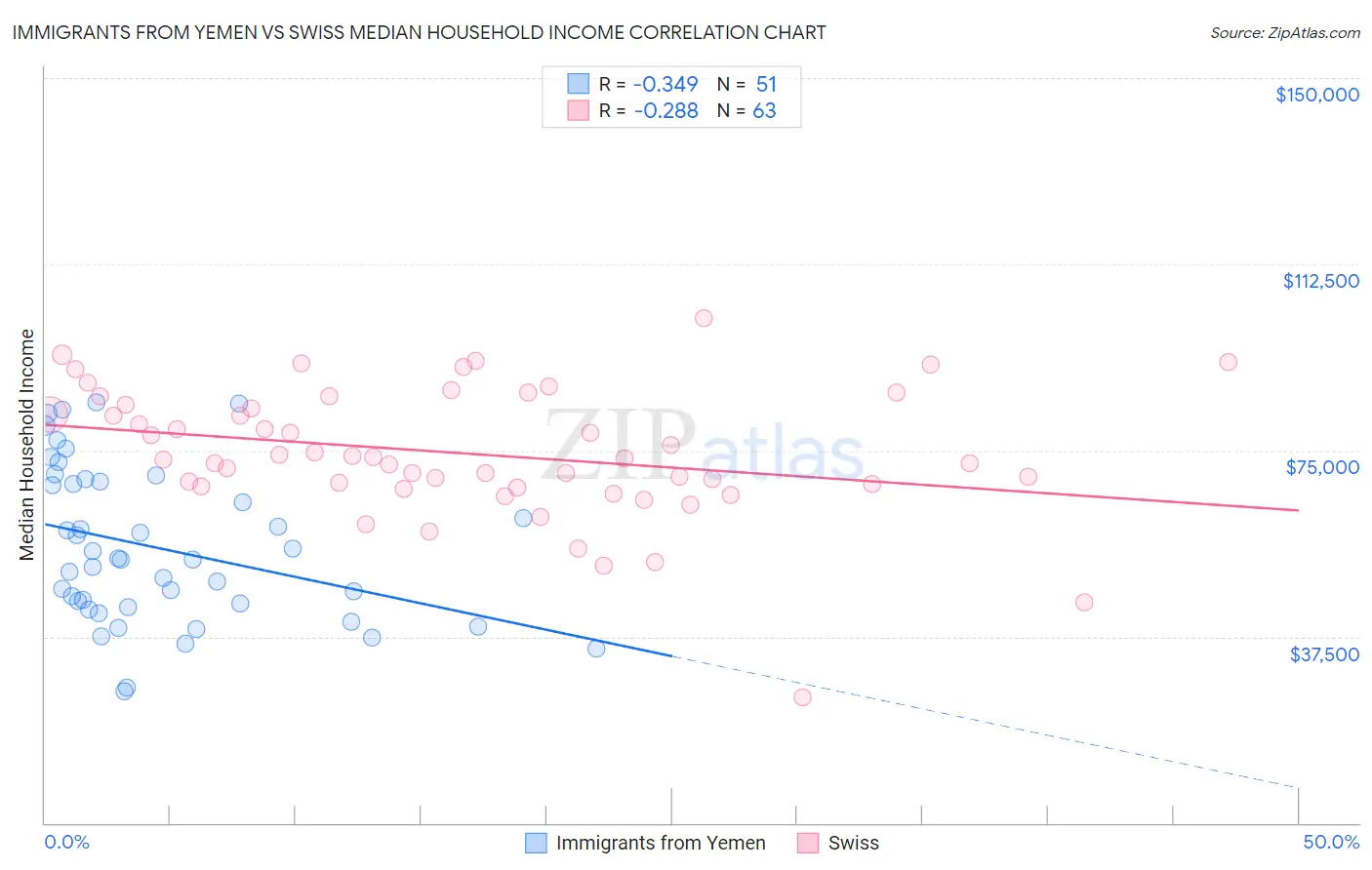 Immigrants from Yemen vs Swiss Median Household Income
