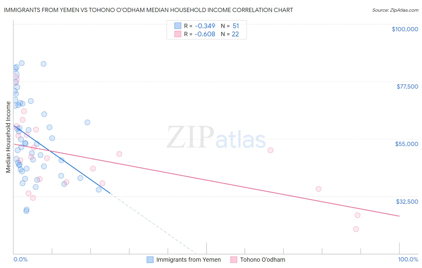 Immigrants from Yemen vs Tohono O'odham Median Household Income