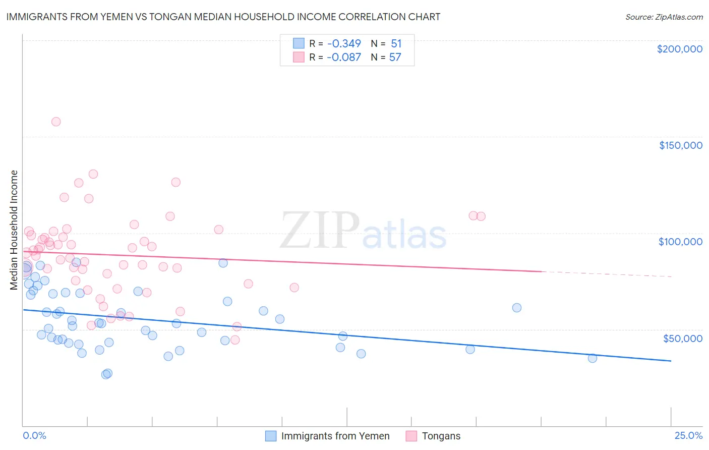 Immigrants from Yemen vs Tongan Median Household Income