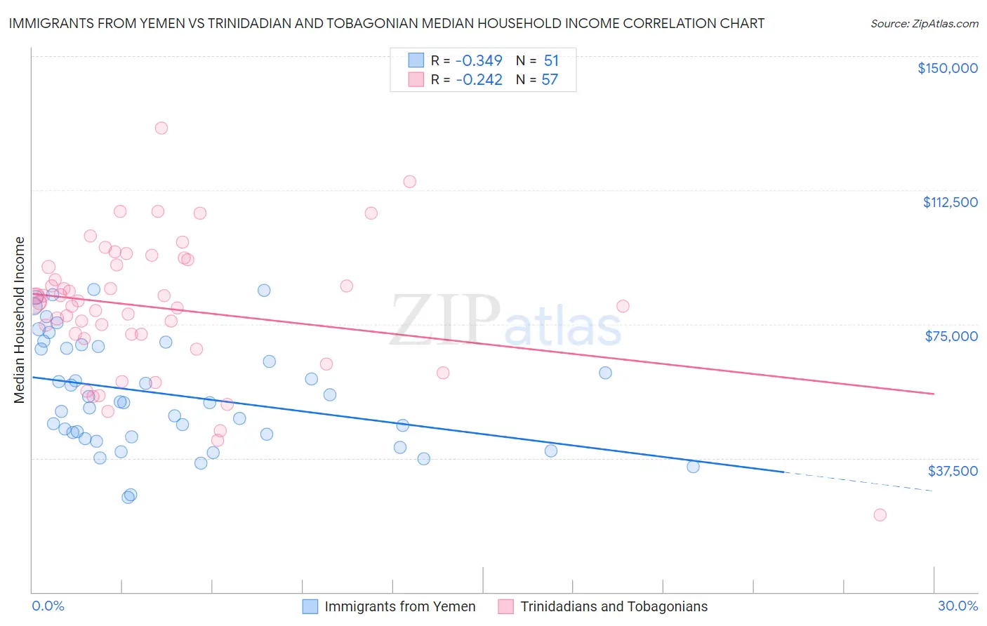 Immigrants from Yemen vs Trinidadian and Tobagonian Median Household Income