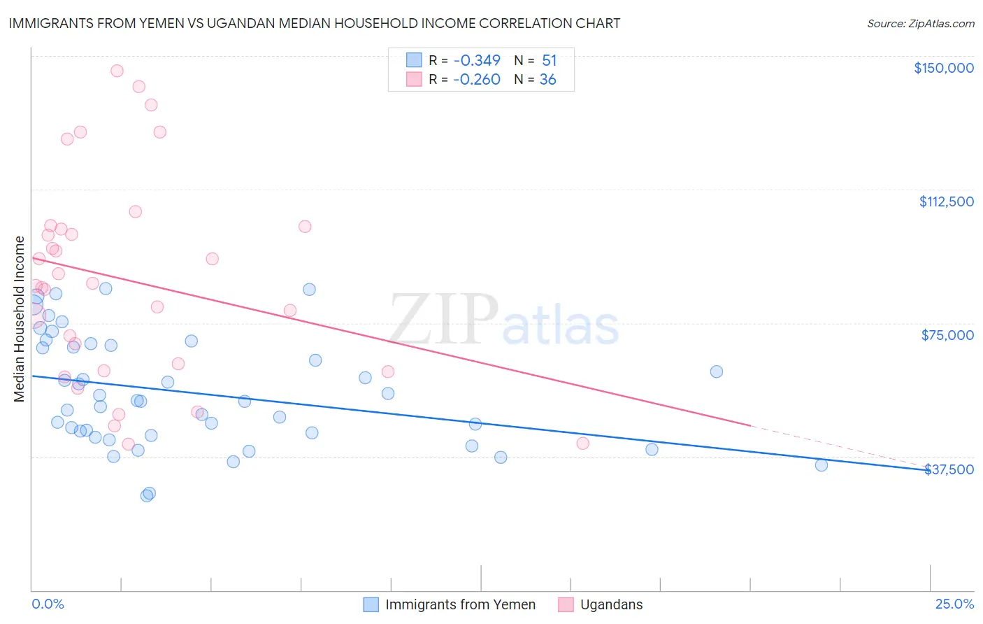 Immigrants from Yemen vs Ugandan Median Household Income