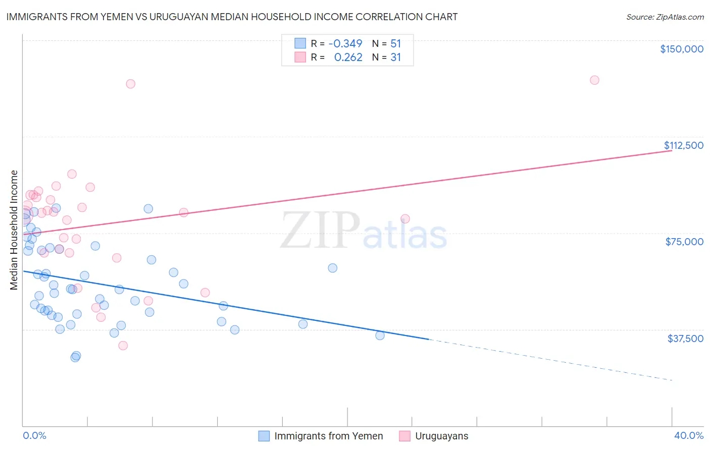Immigrants from Yemen vs Uruguayan Median Household Income
