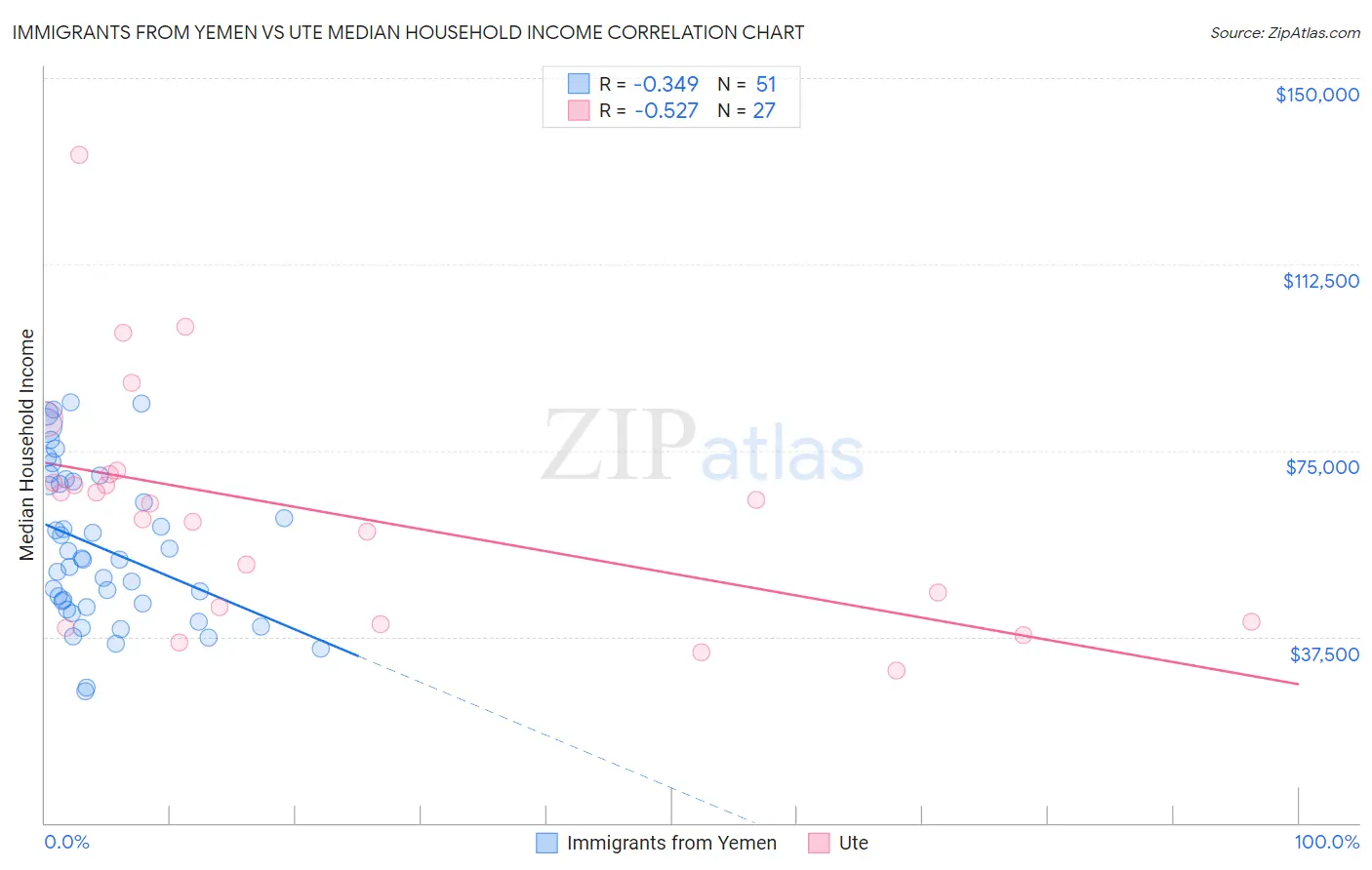 Immigrants from Yemen vs Ute Median Household Income