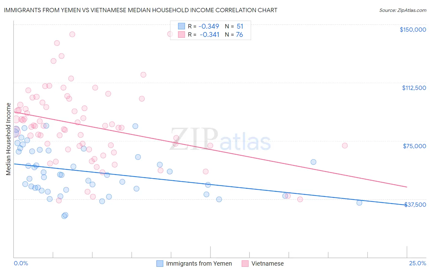 Immigrants from Yemen vs Vietnamese Median Household Income