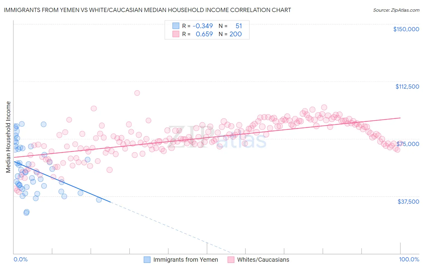 Immigrants from Yemen vs White/Caucasian Median Household Income