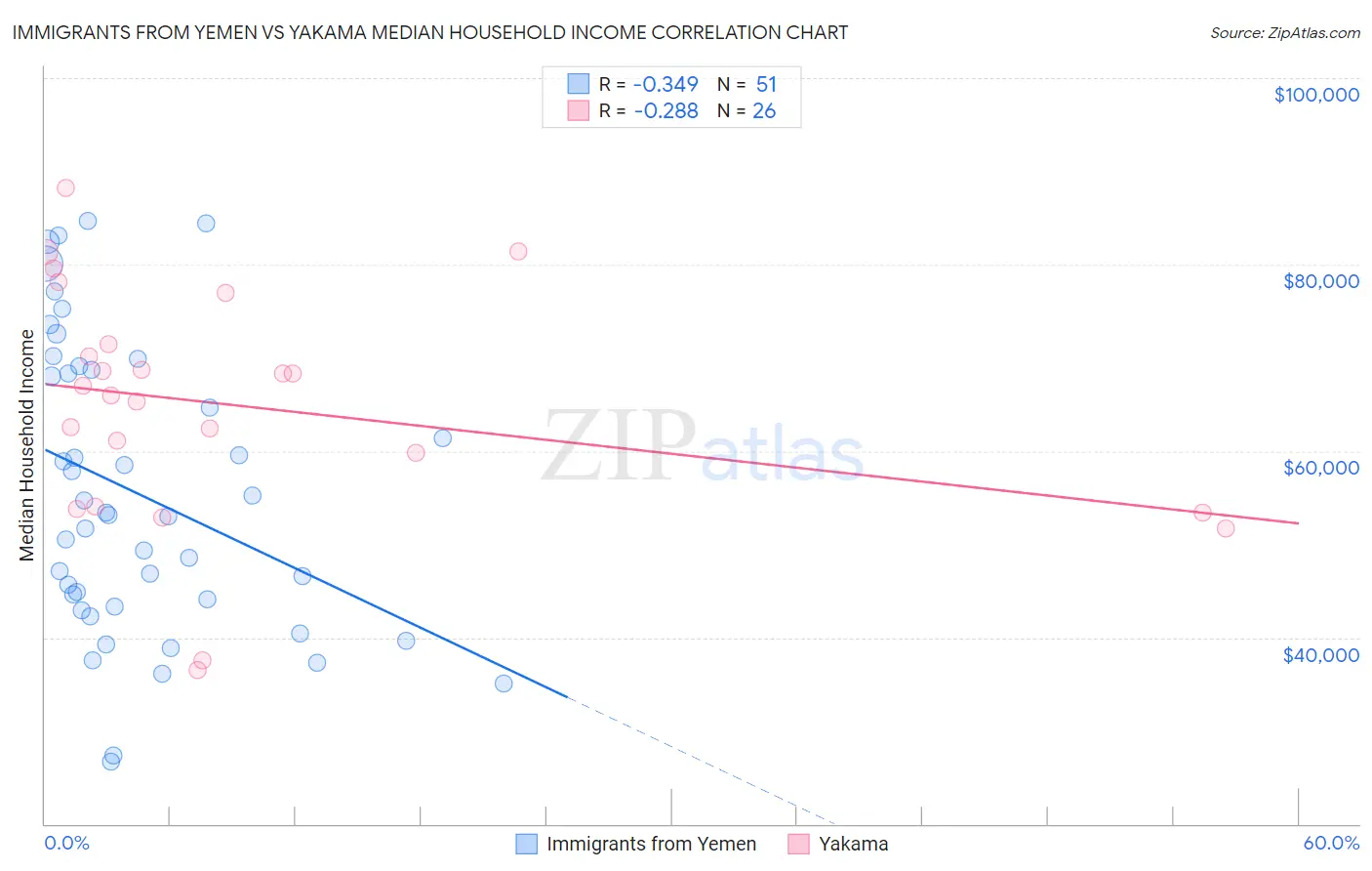 Immigrants from Yemen vs Yakama Median Household Income