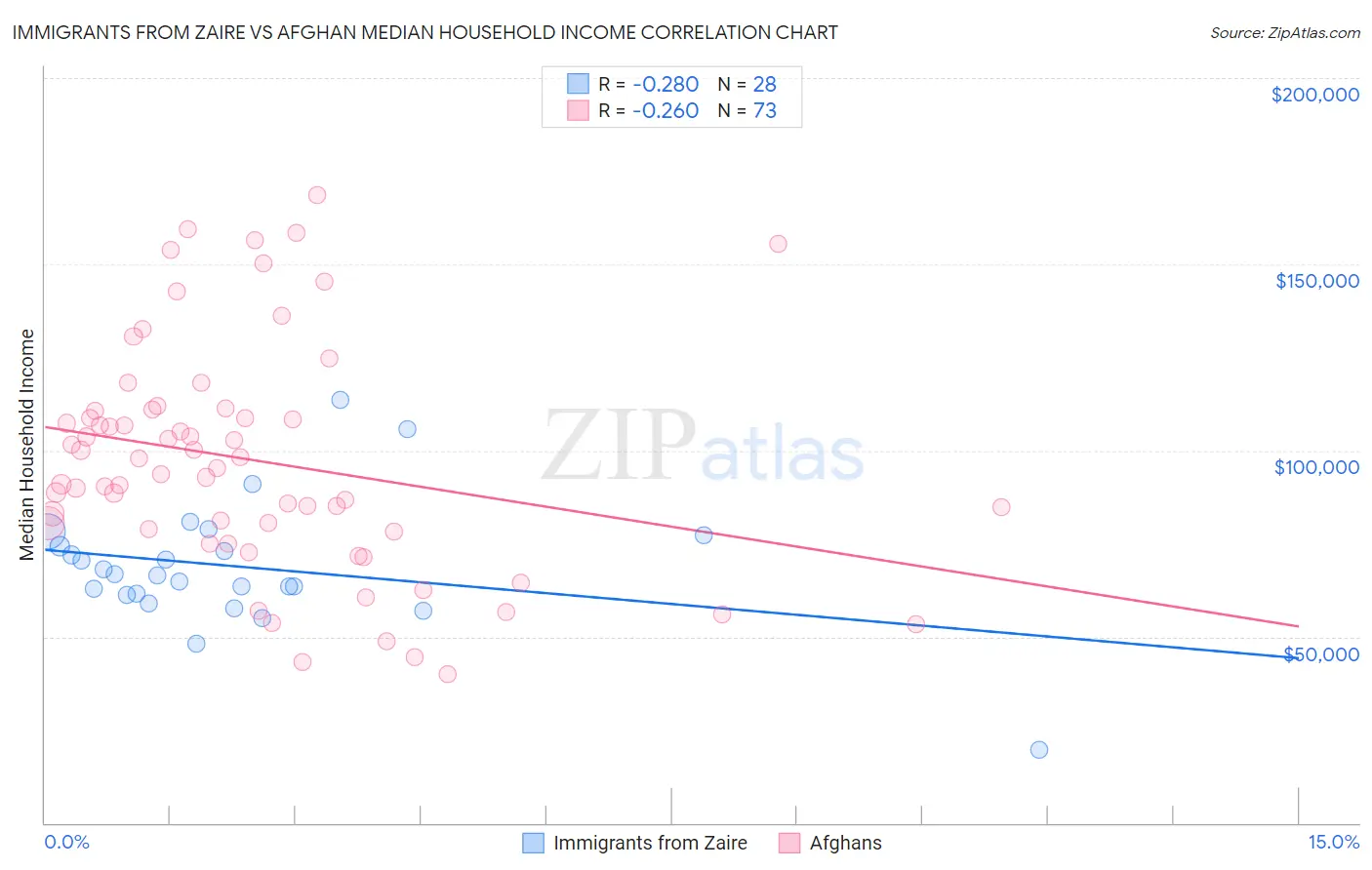 Immigrants from Zaire vs Afghan Median Household Income
