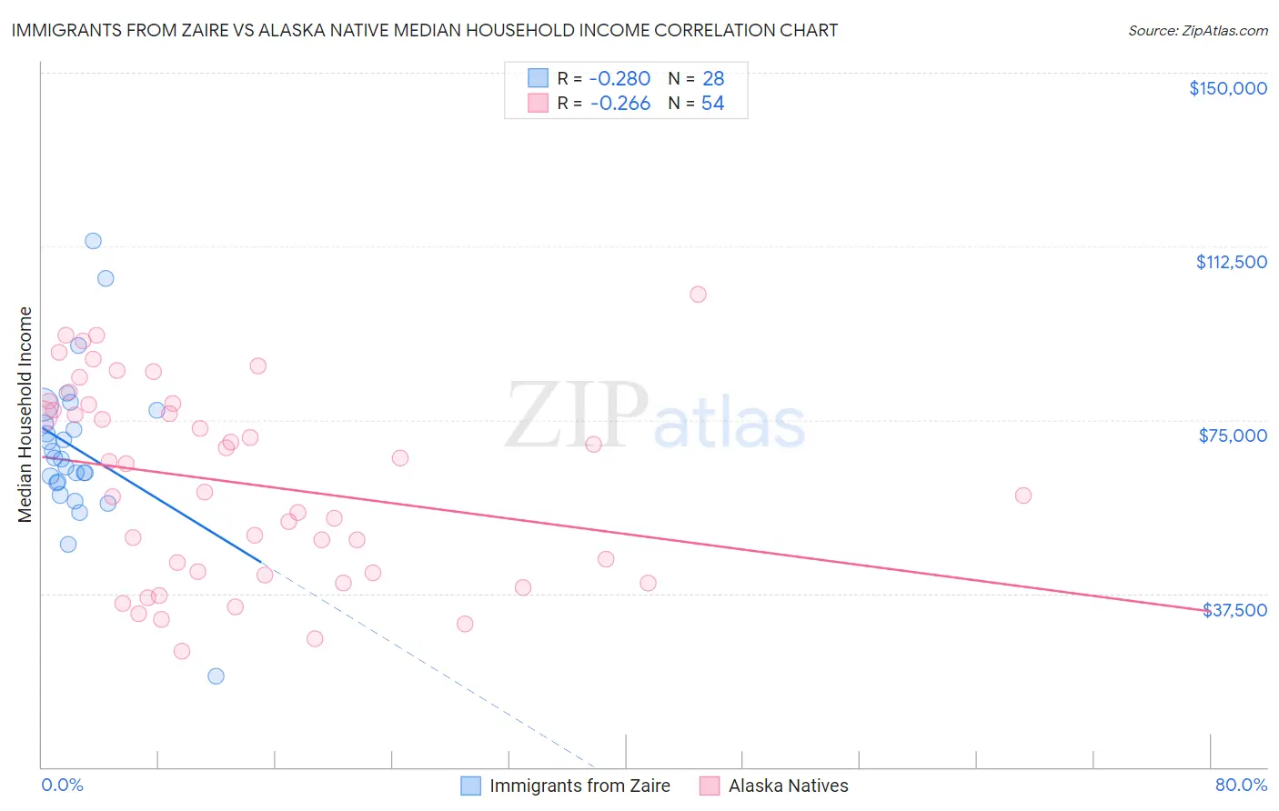 Immigrants from Zaire vs Alaska Native Median Household Income