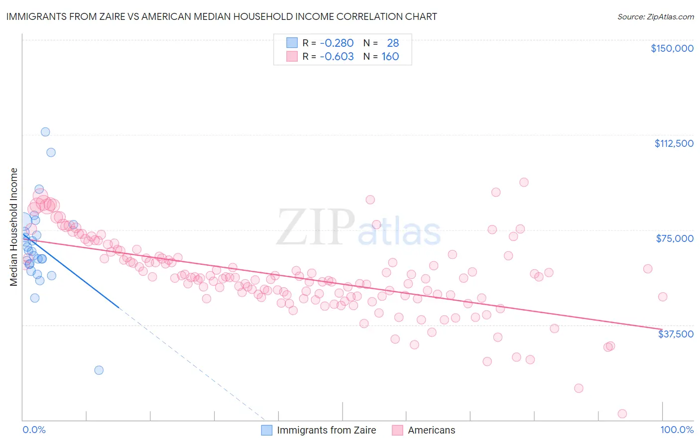 Immigrants from Zaire vs American Median Household Income