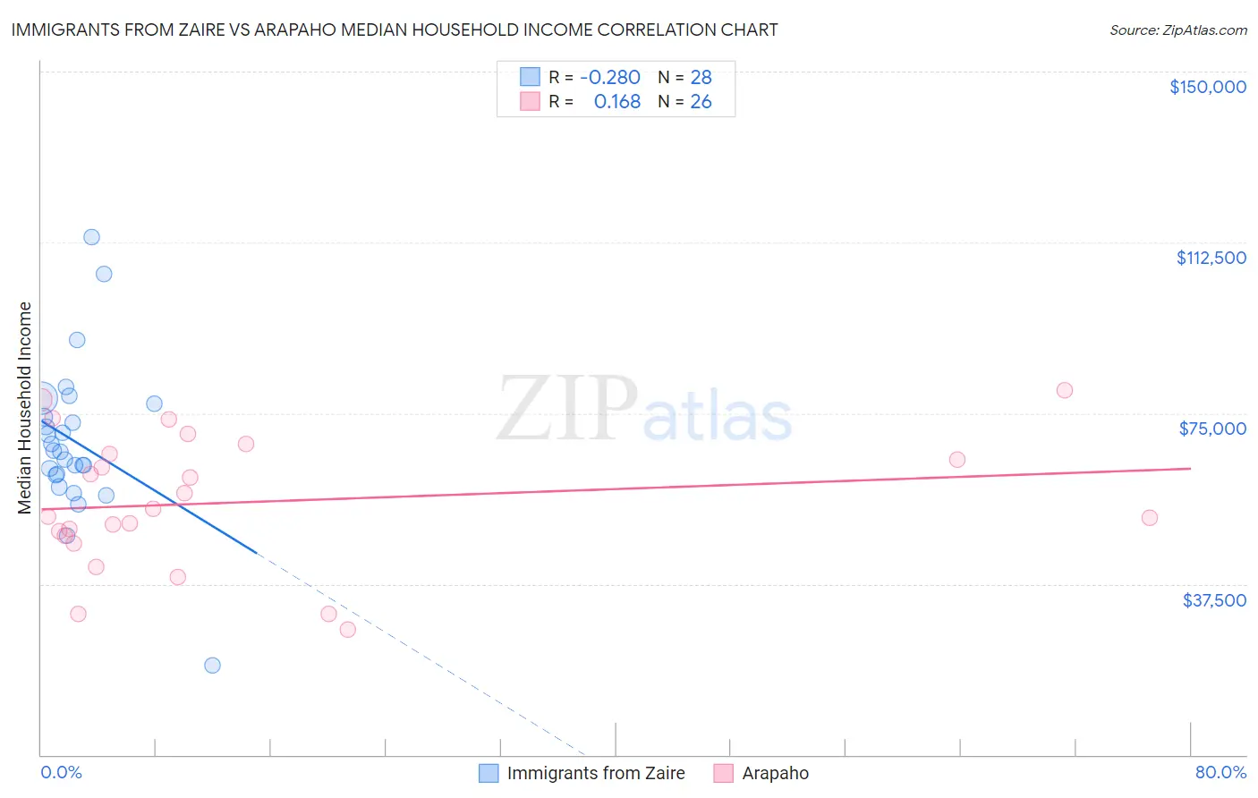 Immigrants from Zaire vs Arapaho Median Household Income