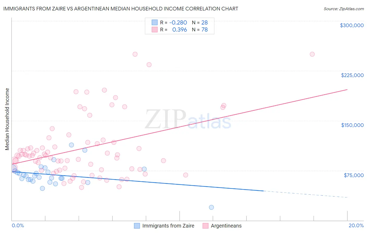 Immigrants from Zaire vs Argentinean Median Household Income
