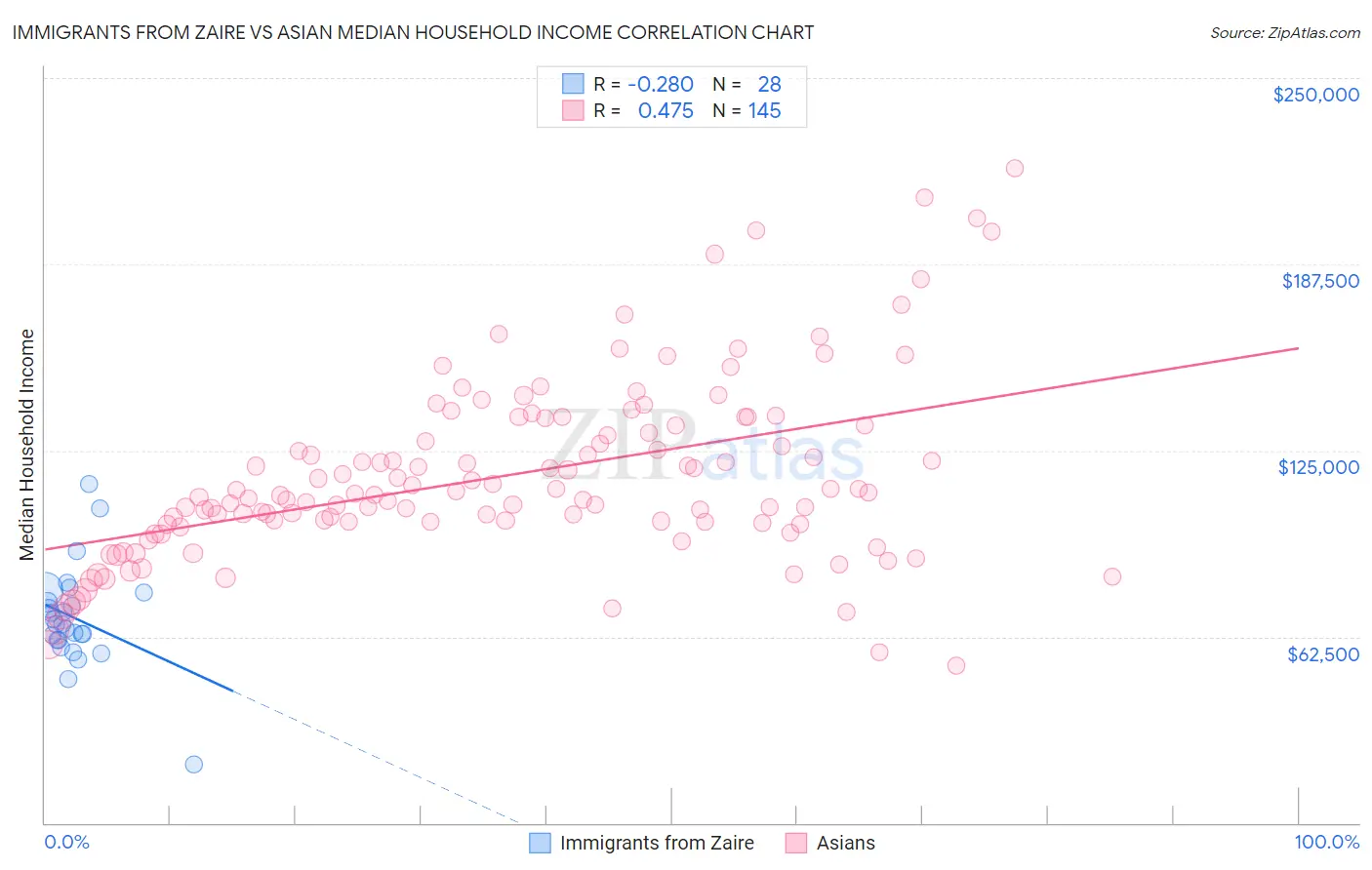 Immigrants from Zaire vs Asian Median Household Income