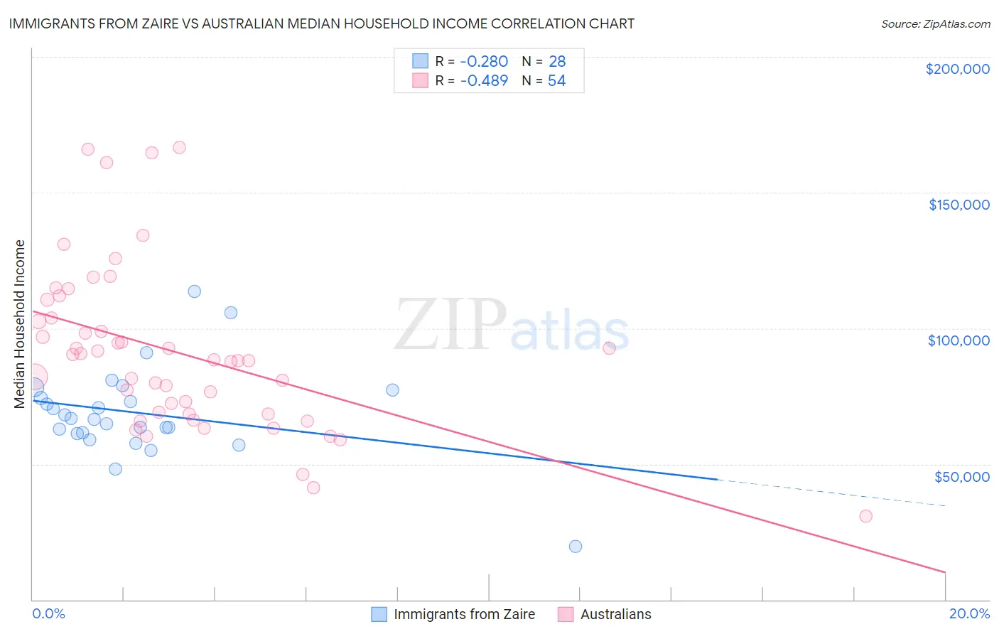 Immigrants from Zaire vs Australian Median Household Income