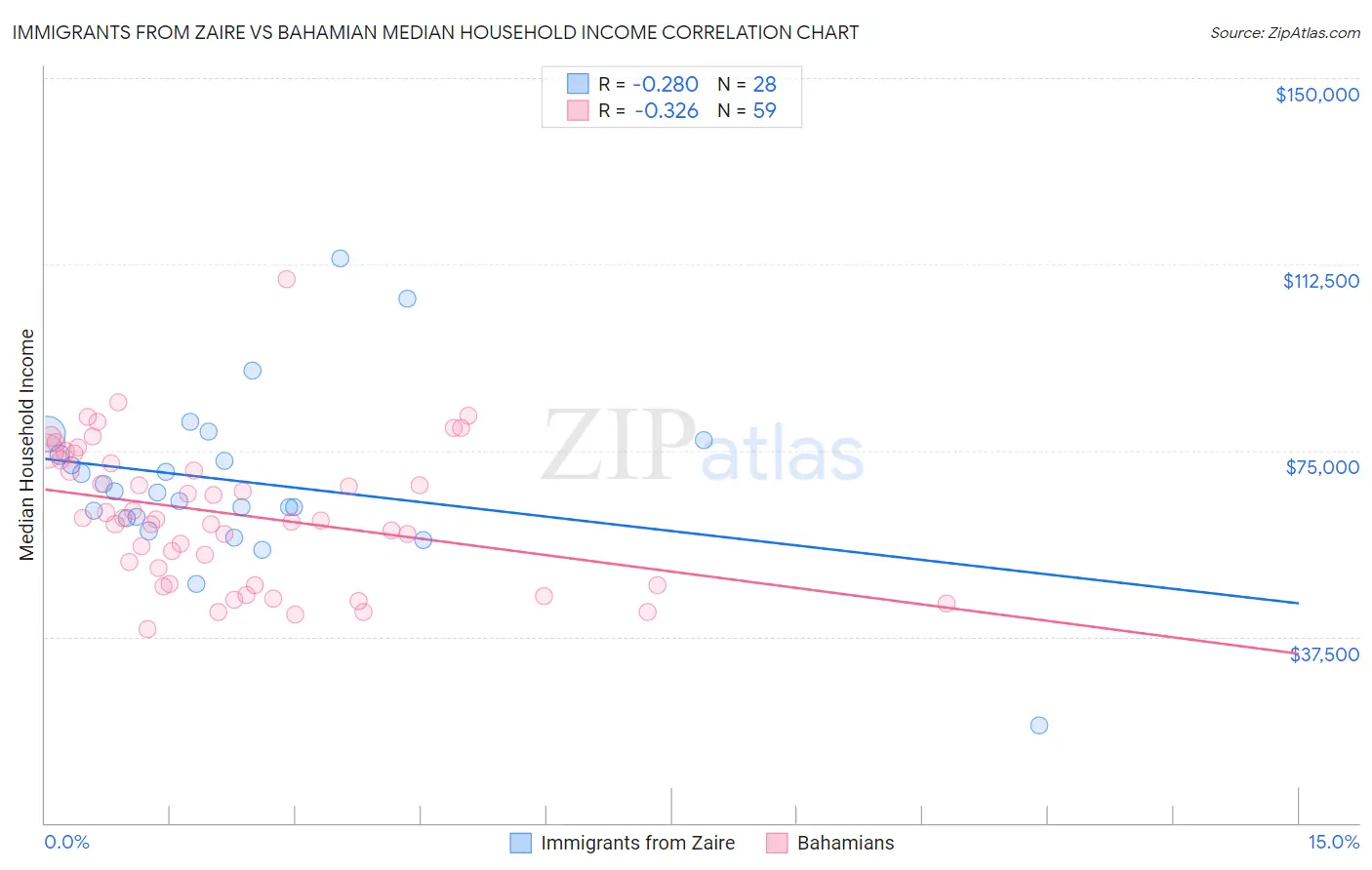 Immigrants from Zaire vs Bahamian Median Household Income