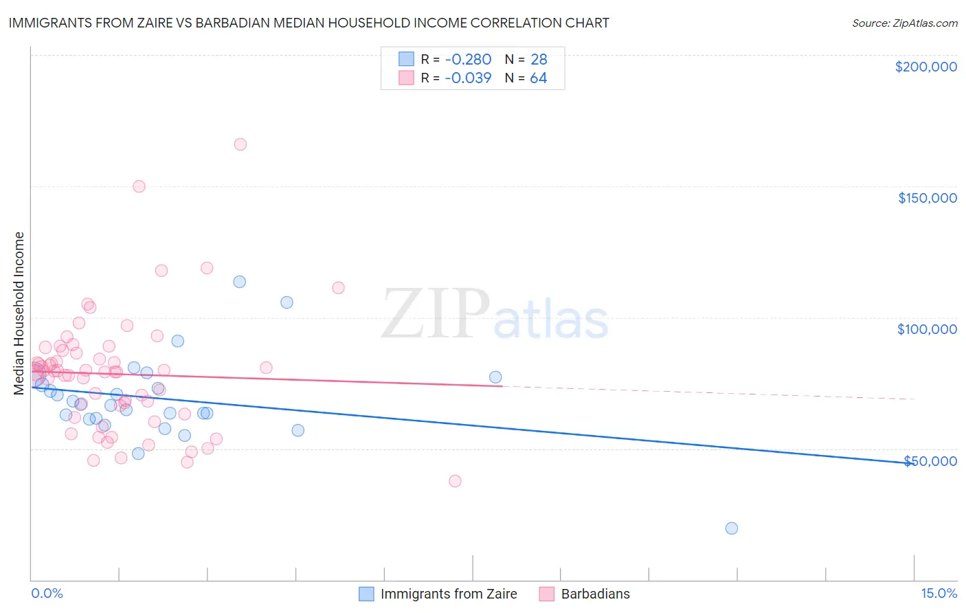Immigrants from Zaire vs Barbadian Median Household Income