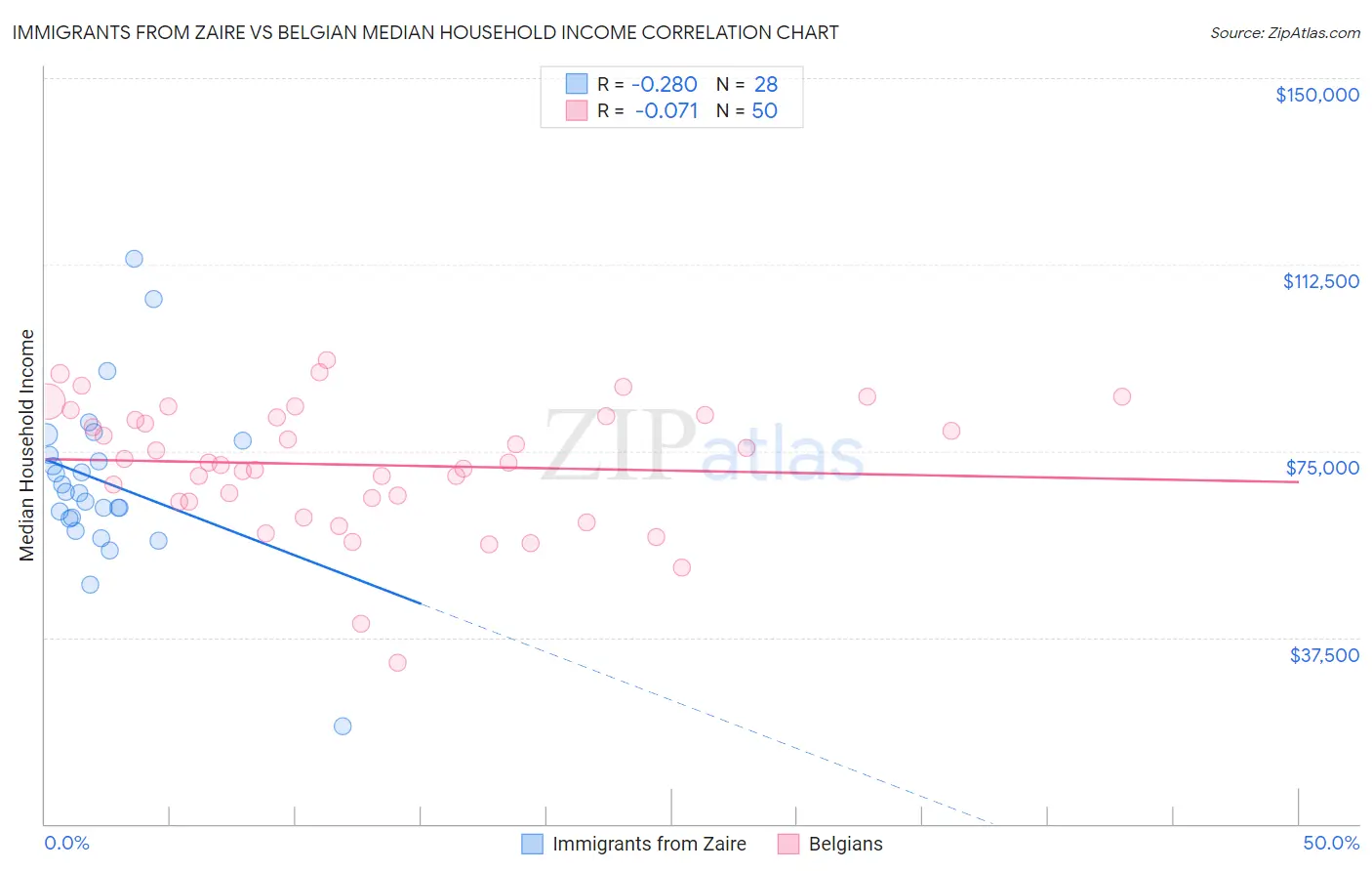 Immigrants from Zaire vs Belgian Median Household Income