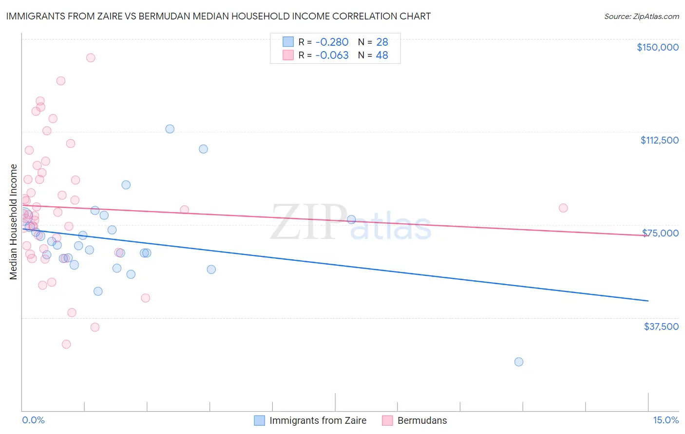 Immigrants from Zaire vs Bermudan Median Household Income