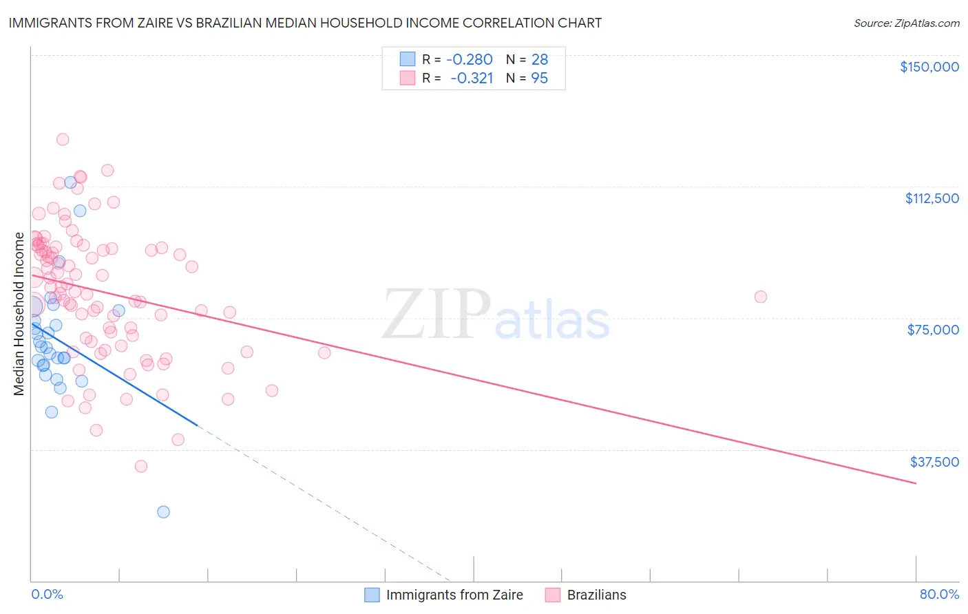 Immigrants from Zaire vs Brazilian Median Household Income
