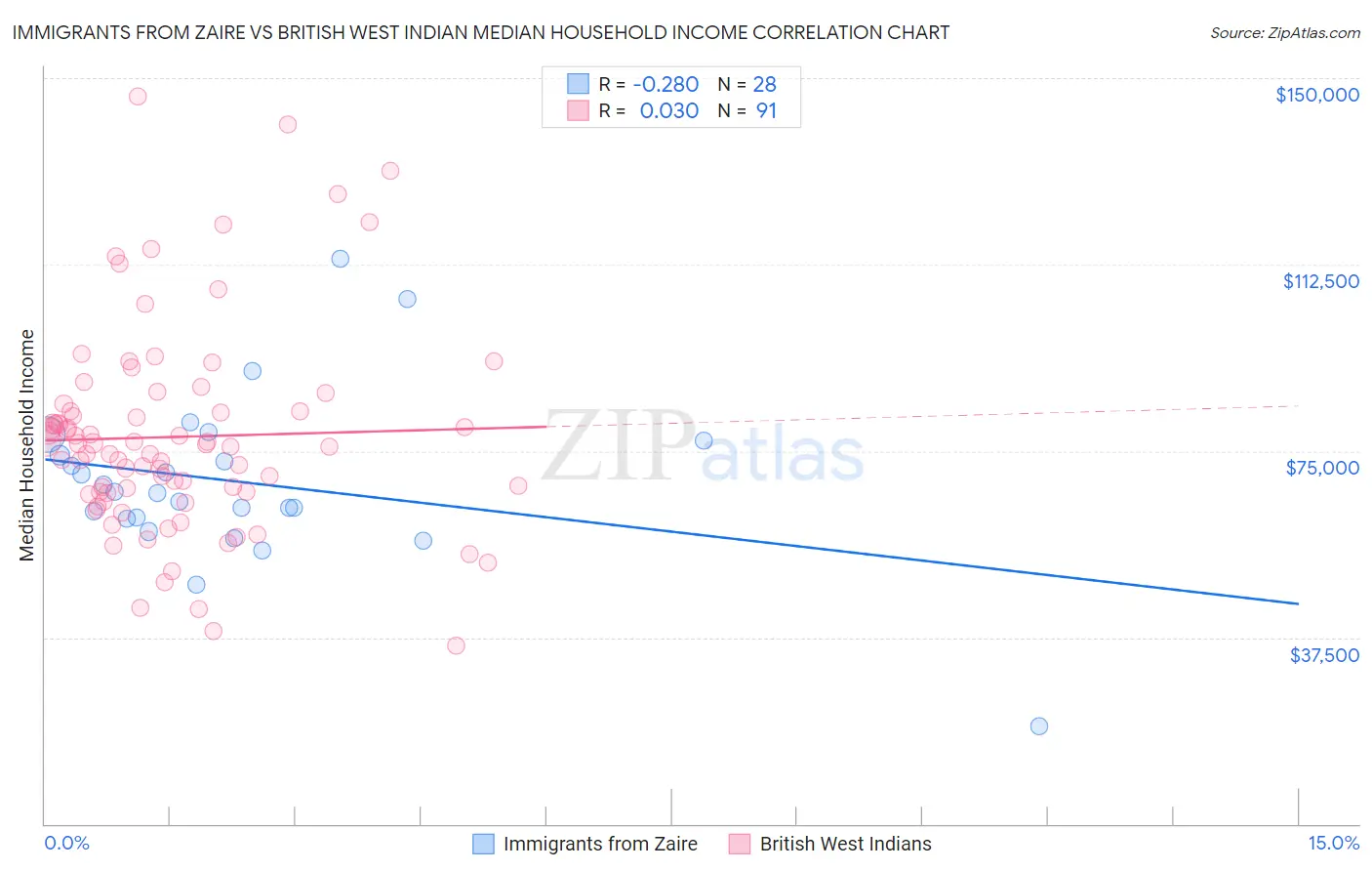 Immigrants from Zaire vs British West Indian Median Household Income