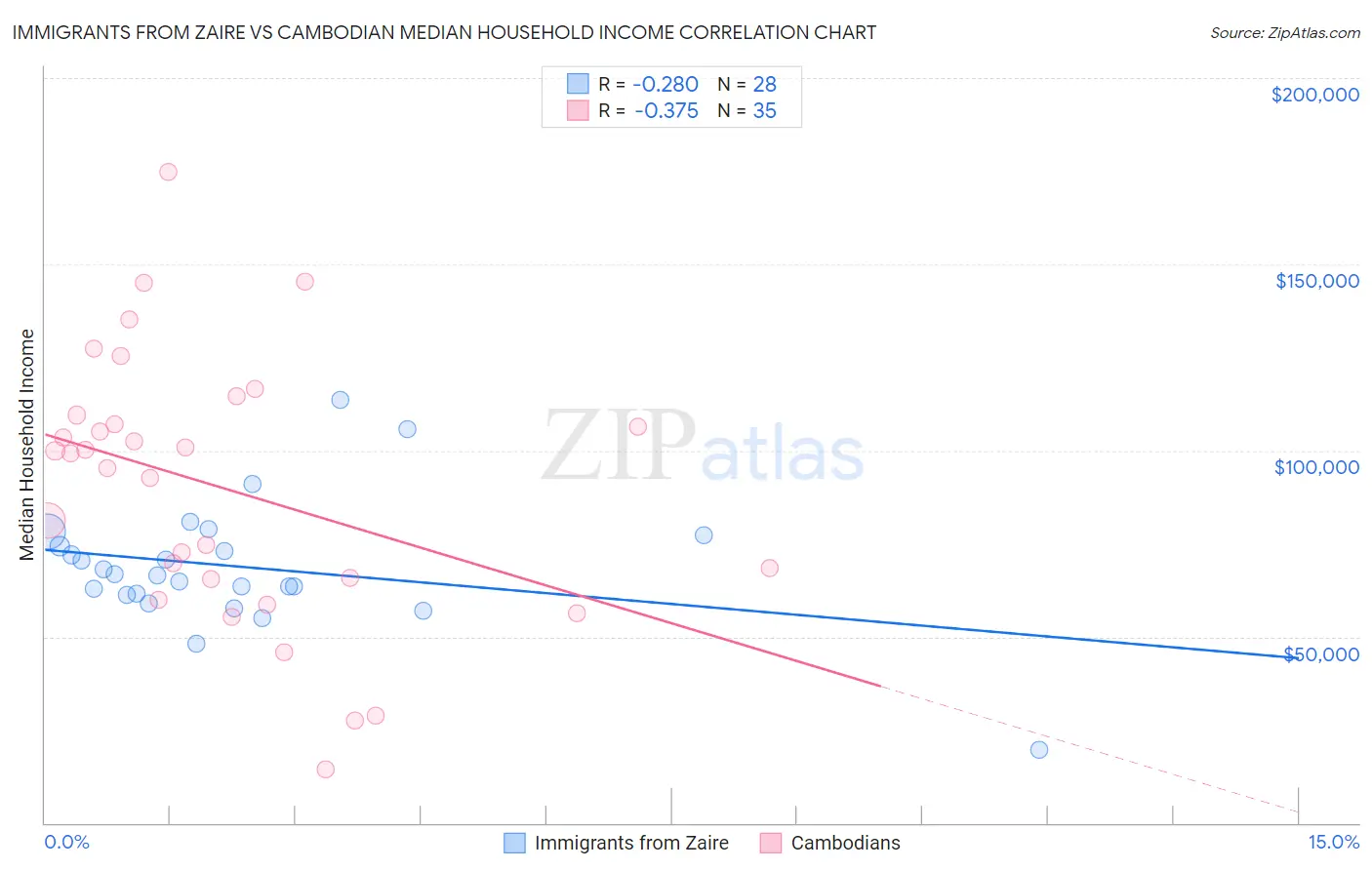 Immigrants from Zaire vs Cambodian Median Household Income