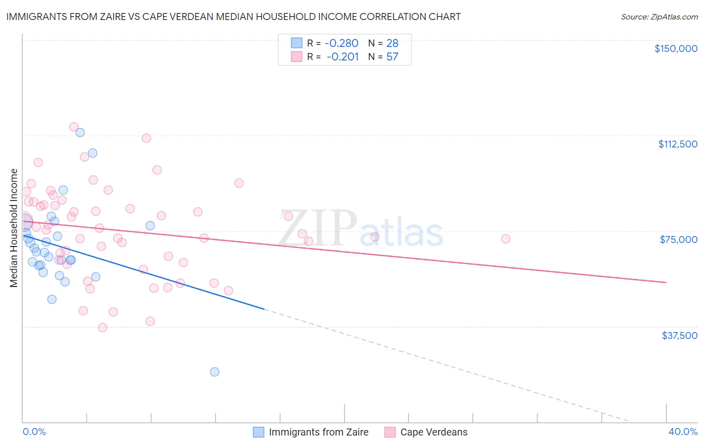 Immigrants from Zaire vs Cape Verdean Median Household Income