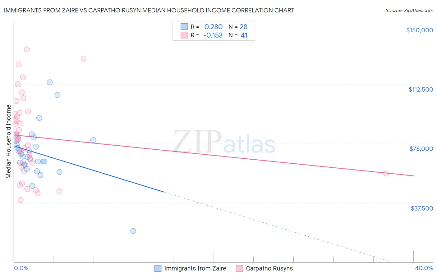 Immigrants from Zaire vs Carpatho Rusyn Median Household Income