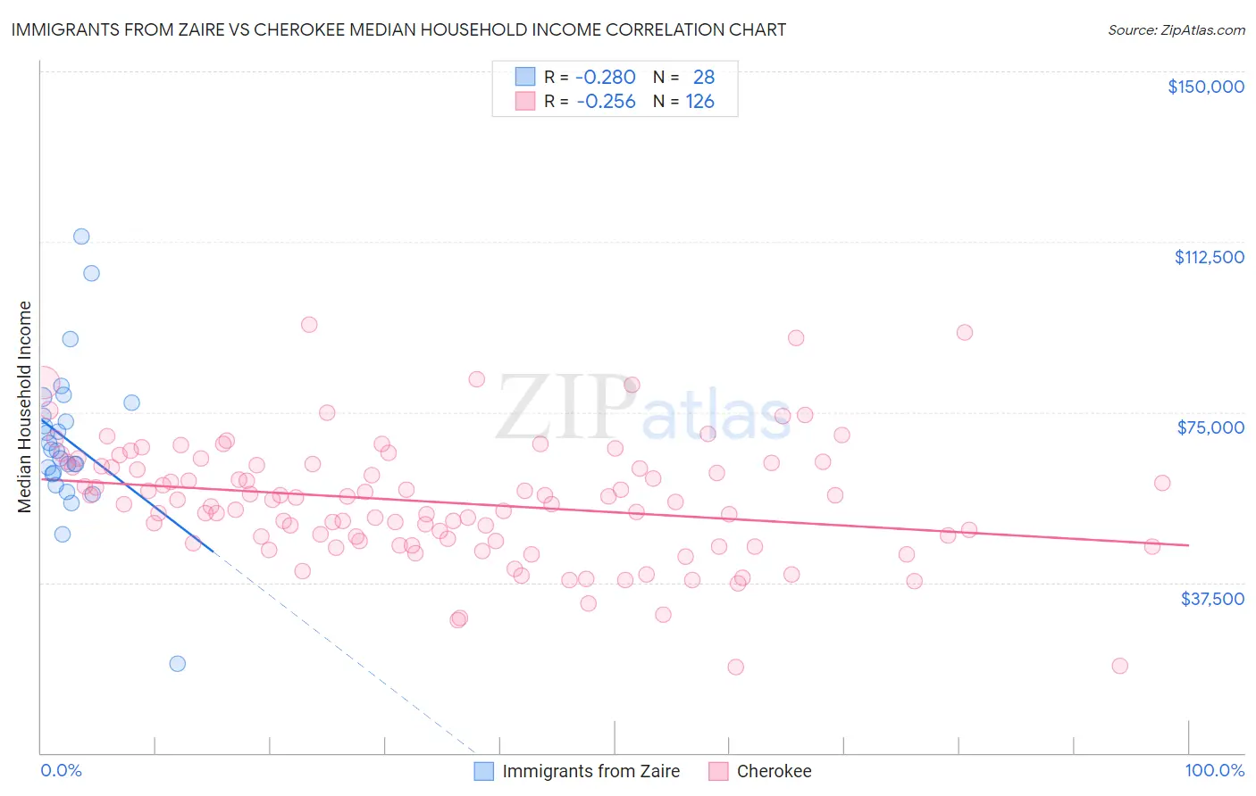 Immigrants from Zaire vs Cherokee Median Household Income