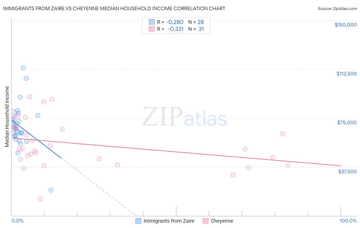 Immigrants from Zaire vs Cheyenne Median Household Income