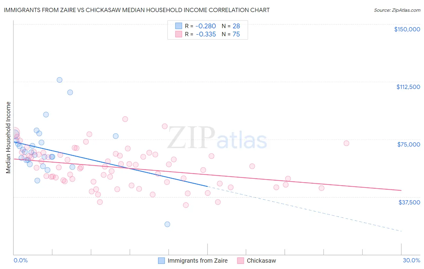 Immigrants from Zaire vs Chickasaw Median Household Income
