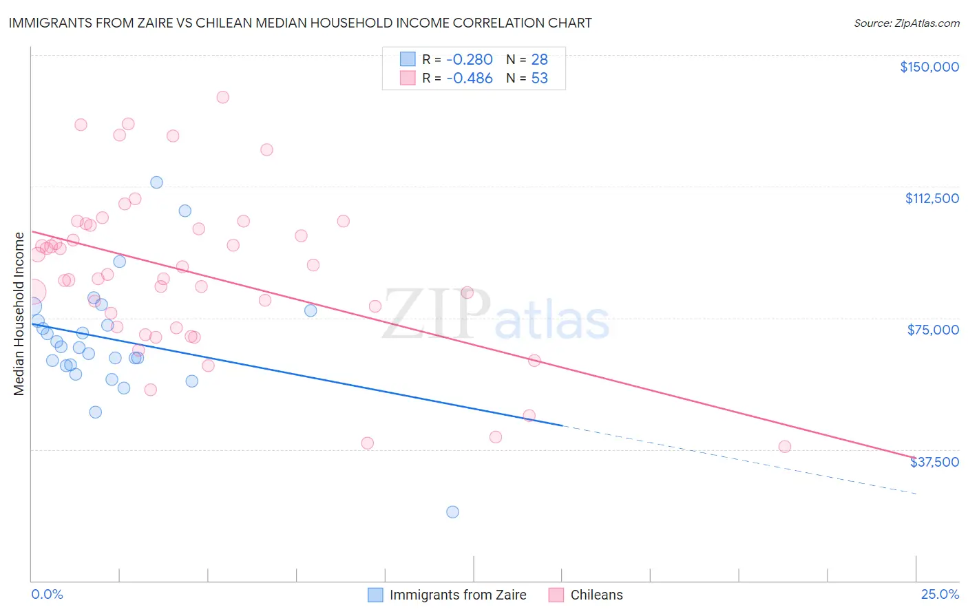 Immigrants from Zaire vs Chilean Median Household Income