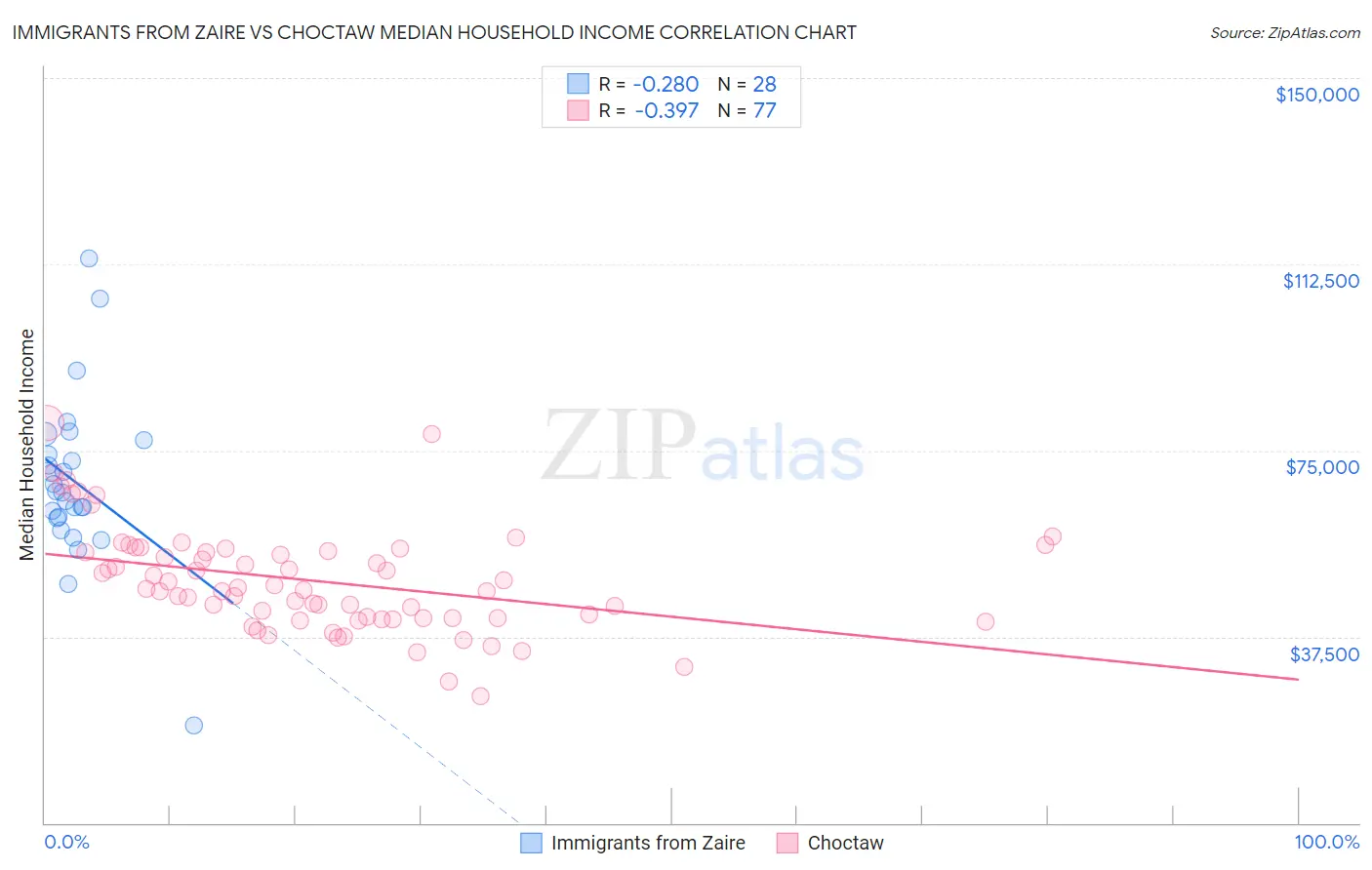 Immigrants from Zaire vs Choctaw Median Household Income