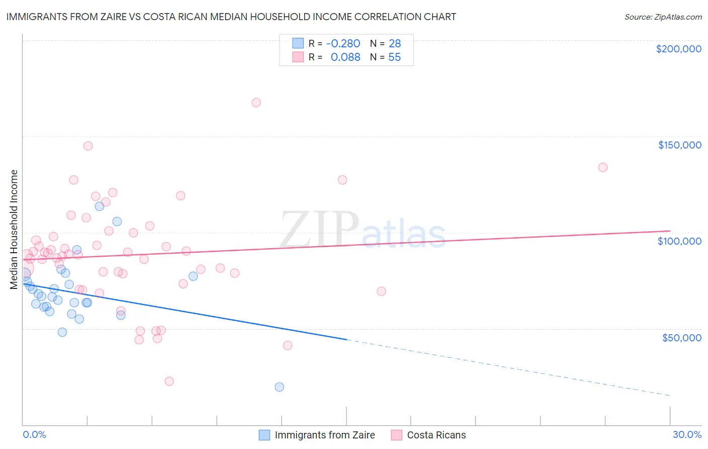 Immigrants from Zaire vs Costa Rican Median Household Income