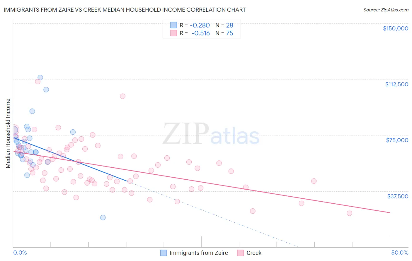 Immigrants from Zaire vs Creek Median Household Income